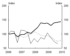 Chart 2: Remittances, Tourism and Exports - Tonga