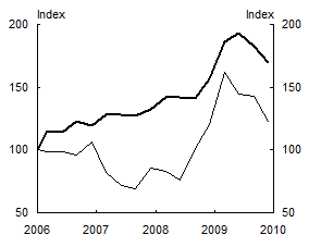 Chart 2: Remittances, Tourism and Exports - Vanuatu