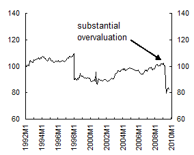 Chart 3: Real Effective Exchange Rates - Fiji