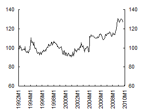 Chart 3: Real Effective Exchange Rates - Samoa