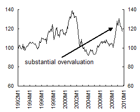 Chart 3: Real Effective Exchange Rates - Solomon Islands