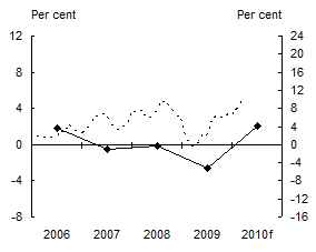 Chart 1: Real GDP Growth and Inflation - Fiji