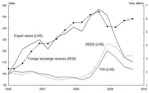 Chart 4: Papua New Guinea Terms-of-Trade, Reserves and Exchange Rates