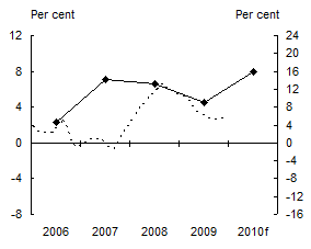 Chart 1: Real GDP Growth and Inflation - Papua New Guinea