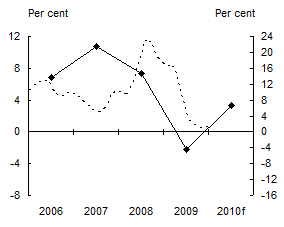 Chart 1: Real GDP Growth and Inflation - Solomon Islands