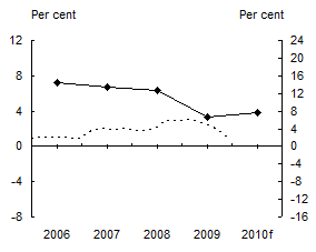 Chart 1: Real GDP Growth and Inflation - Vanuatu