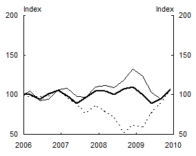 Chart 2: Remittances, Tourism and Exports - Fiji