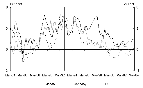 Chart 2: Real long term interest differentials Australia versus US, Germany and Japan(a)