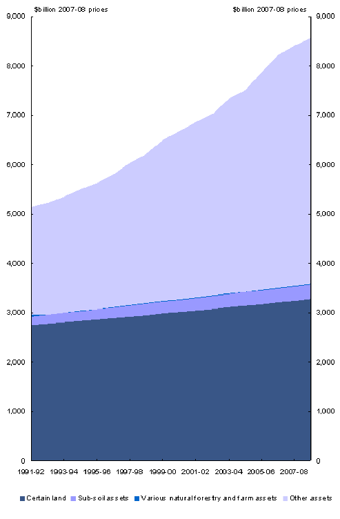 Chart 1: Estimated commercial value of subset of natural assets