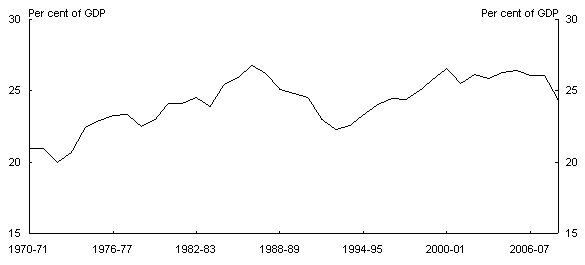 Chart 2: Government receipts over time