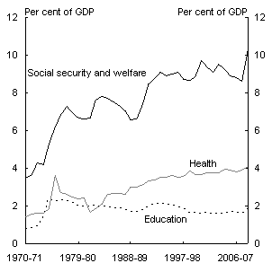 Chart 3: Health, education and welfare expenditure as a share of GDP and total Government expenditure - Chart A