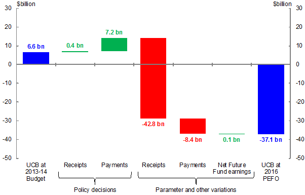 Chart 7: Impact of policy decisions and parameter changes on the budget (2016-17)