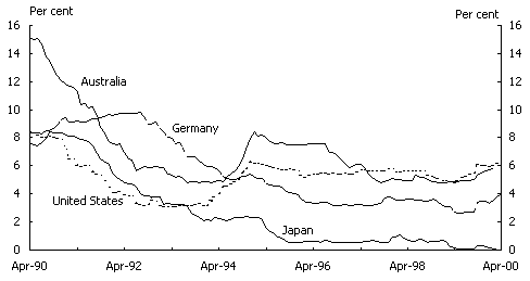 Chart 1: Selected international indicators Panel A: Short-term interest rates