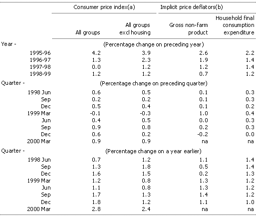 Table 6: Prices