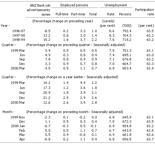 Table 7: Labour market