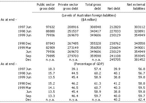 Table 9: Australia's external liabilities