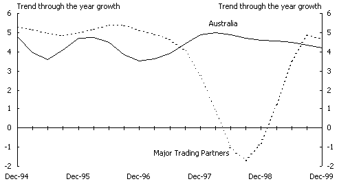 Chart 1: Selected international indicators Panel B: Real output (a)