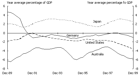 Panel C: Current account balances