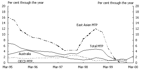 Panel D: Consumer Price Inflation