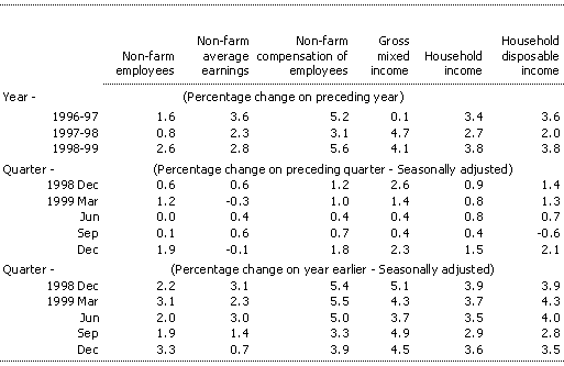 Table 4: Real household income