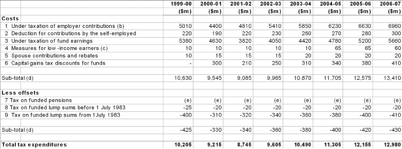 Table B1: Concessional taxation of funded superannuation,(a) 1999-2000 to 2006-07