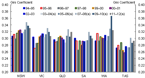 Chart 2: Gini Coefficient for the States