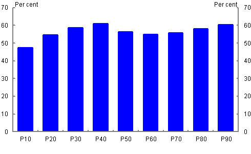 Chart 4: Real income growth in Australia at certain percentiles from 1994 95 to 2011 12