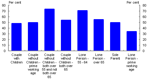 Chart 7: Real growth in disposable household income in Australia by household type from 1994-95 to 2009-10