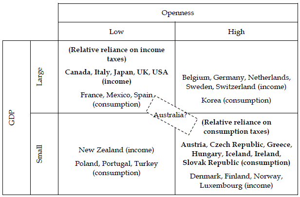 Chart 6: Where should Australia sit?