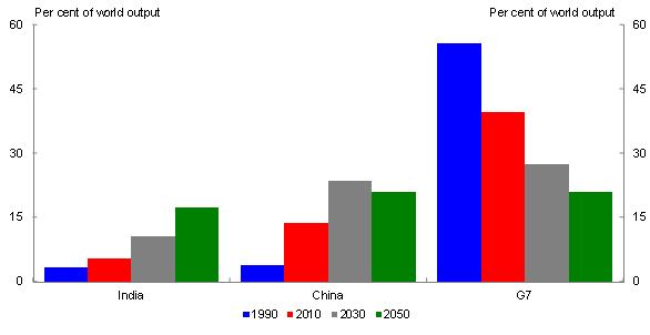 Chart 2: Long term projections — India, China, G7