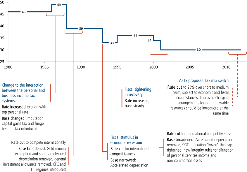 In 1980, the company tax rate was 46 per cent. In 1986, it was increased to 49 per cent to align it with the top personal tax rate. In 1988, it was reduced to 39 per cent to improve its international competitiveness. In 1993, it was reduced to 33 per cent. In 1995, it was increased to 36 per cent as part of a fiscal tightening. In 2000, it was reduced to 34 per cent. Then in 2001, it was reduced to the current rate of 30 per cent.