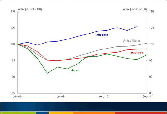 Slide 8 - Chart: Recovery since the crisis