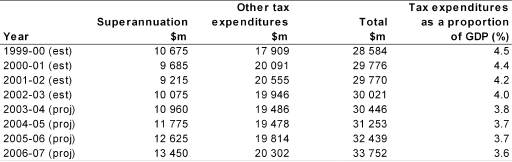 Table 2.1: Total measured tax expenditures(a)