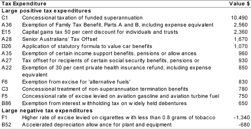 Table 2.2: Large measured tax expenditures in 2003-04