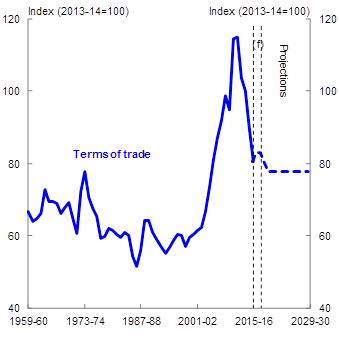 Chart 1: The mining investment boom is behind us