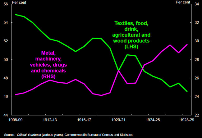 Chart 1: Comparing the manufacturing percentage of metal, machinery, vehicles, drugs and chemicals (RHS) with textiles, food, drink, agricultural and wood products (RHS) from 1908 to<br />
 1929. 