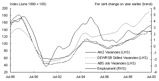 Chart 10: Job vacancies and trend employment growth