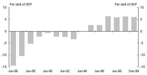 Chart 15: Net foreign currency denominated assets