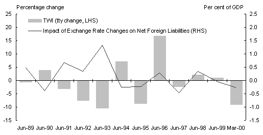 Chart 16: Exchange rate impact on NFL compared with exchange rate movements