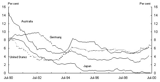 Panel A: Short-term interest rates