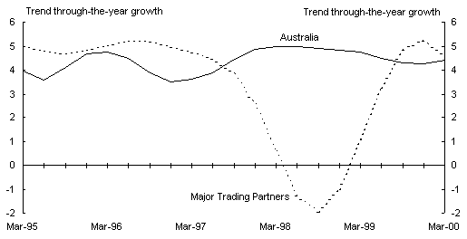 Panel B: Real output