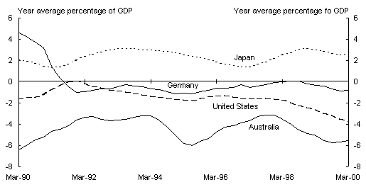 Panel C: Current account balances