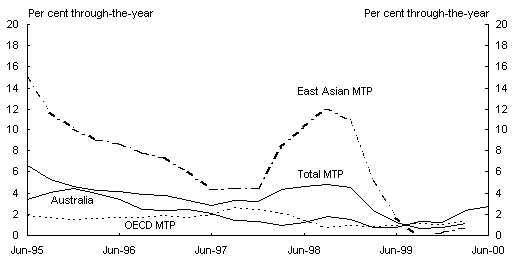 Panel D: Consumer Price Inflation