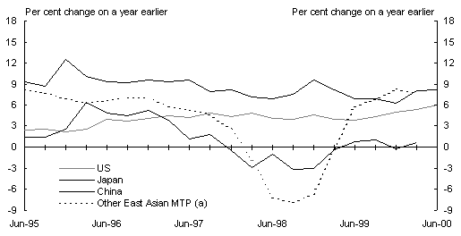 Chart 2: Economic growth in selected major trading partners