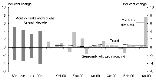 Chart 3: Retail Trade