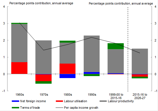 Chart 2: Contribution to Gross National Income per Person