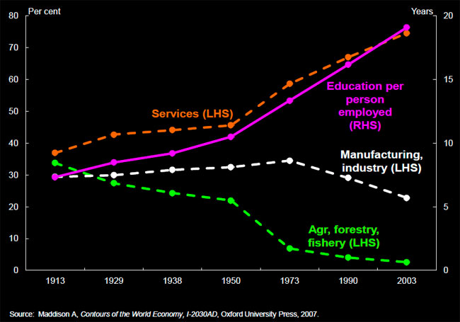 Chart 3: Employment share by industry and overall education levels. Comparing services, manufacturing industry and agriculture, forestry and fishery.