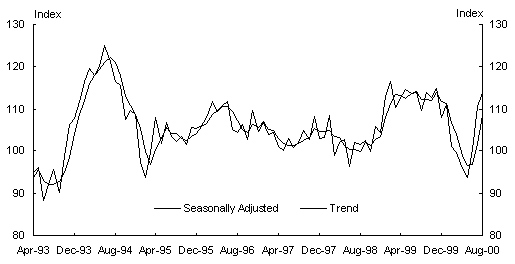 Chart 4: Westpac-Melbourne Institute Survey of Consumer Sentiment index