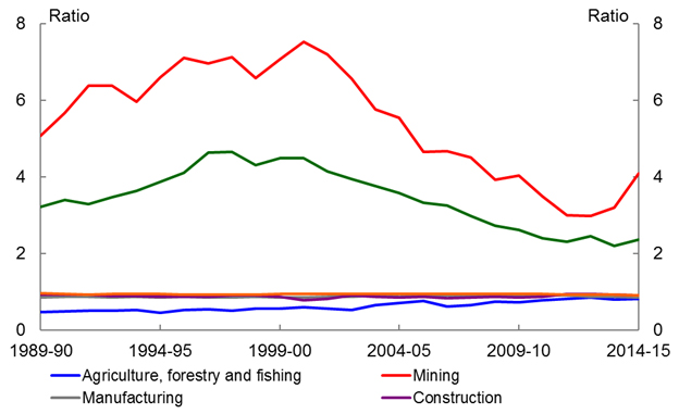 Chart 3: Productivity levels by sector (relative to economy-wide average)