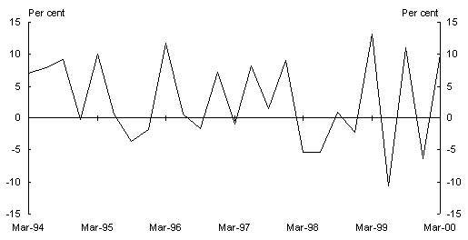 Chart 5: Quarterly growth in plant and equipment investment